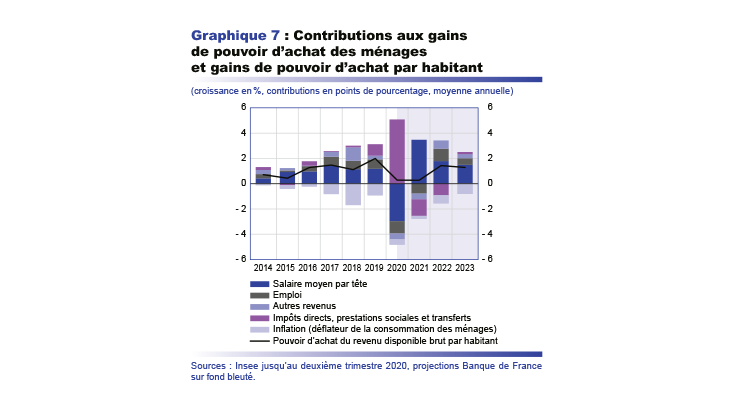 Contributions aux gains de pouvoir d'achat des ménages et gains de pouvoir d'achat par habitant