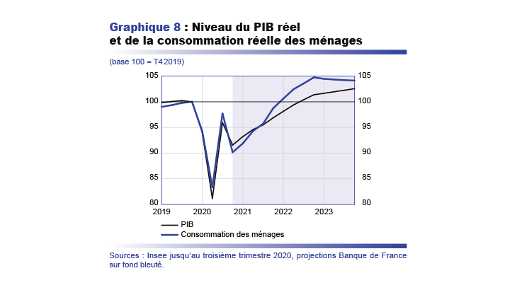 Niveau du PIB réel et de la consommation réelle des ménages