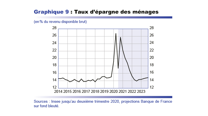 Taux d'épargne des ménages