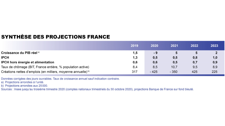 Synthèse des projections France septembre 2020