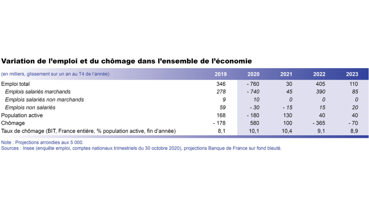 Variation de l'emploi et du chômage dans l'ensemble de l'économie