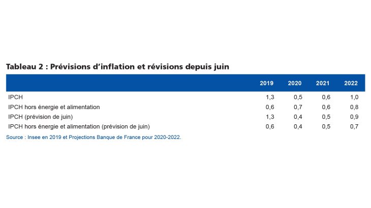 Prévision d'inflation et révisions depuis juin