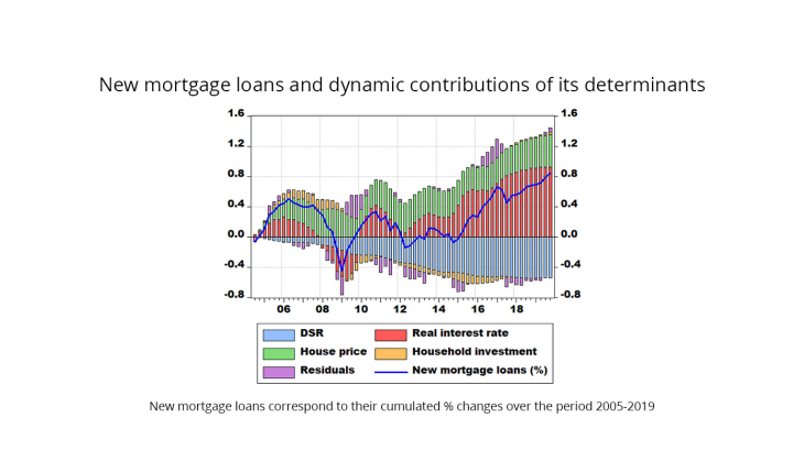 New mortgage loans and dynamic contributions of its determinants