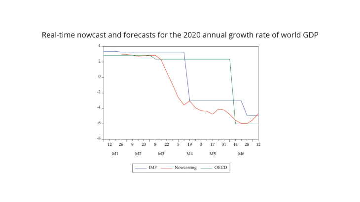 Real-time nowcast and forecasts for the 2020 annual growth rate of world GDP