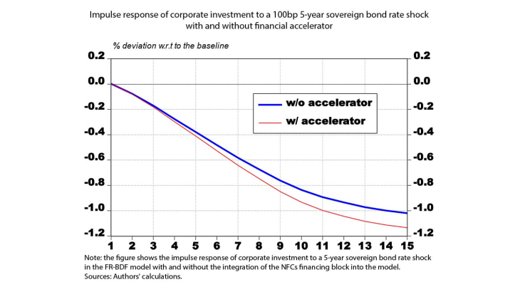Impulse response of corporate investment to a 100bp 5-year sovereign bond rate shock with and without financial accelerator