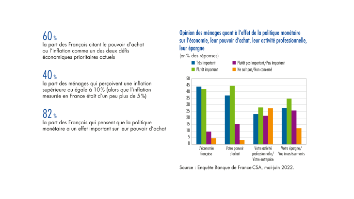 Les français et l'inflation en 2022