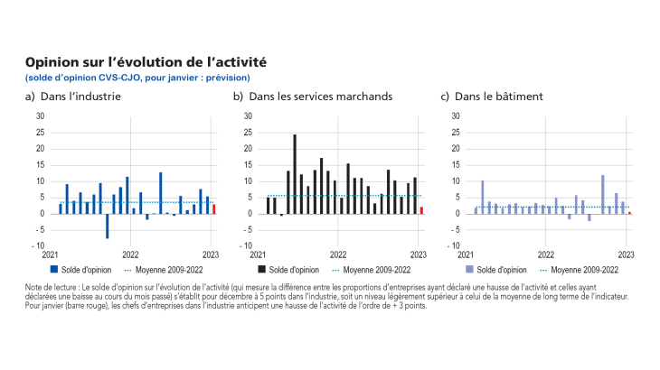 Enquête mensuelle de conjoncture – Janvier 2023