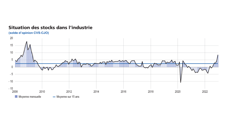 Enquête mensuelle de conjoncture janvier 2023
