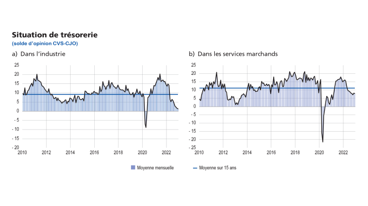 Enquête mensuelle de conjoncture janvier 2023