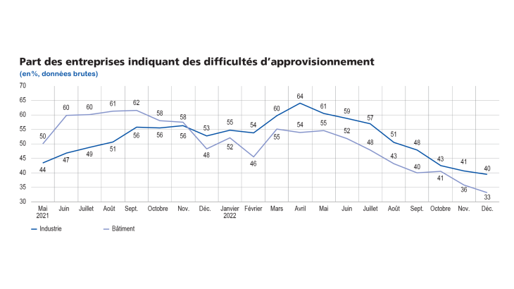 Enquête mensuelle de conjoncture janvier 2023