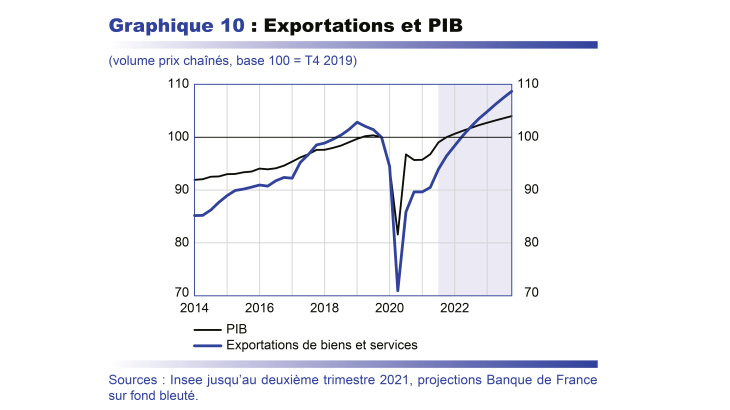 Exportations et PIB