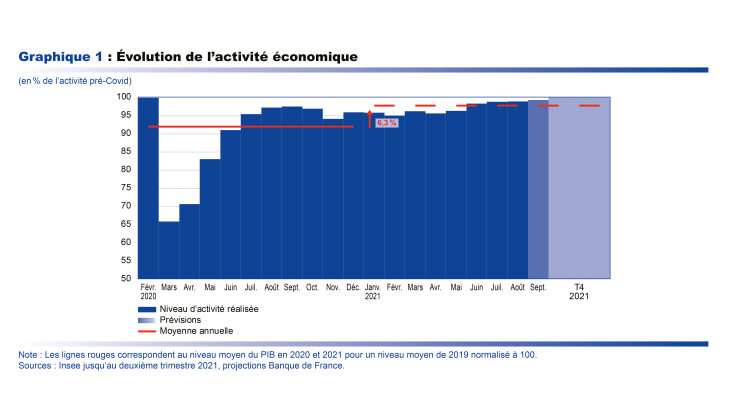 Evolution de l'activité économique