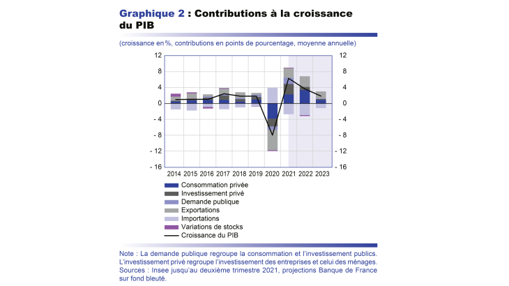 Contributions à la croissance du PIB