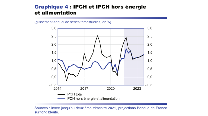 IPCH et IPCH hors énergie et alimentation