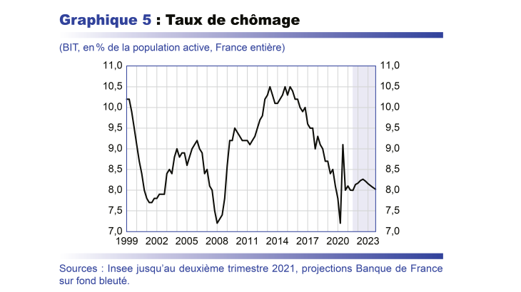 Taux de chômage