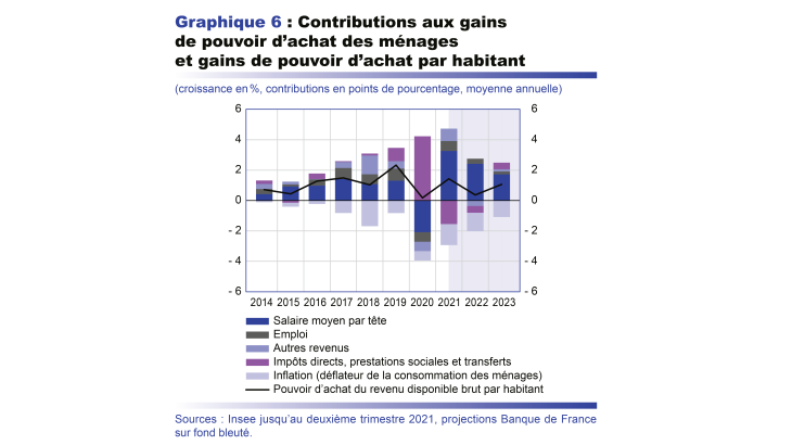 Contributions aux gains de pouvoir d'achat des ménages