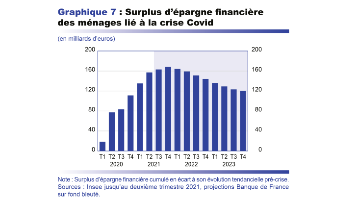 Surplus d'épargne financière des ménages lié à la crise Covid
