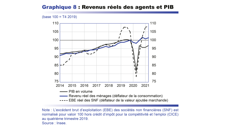 Revenus réels des agents et PIB