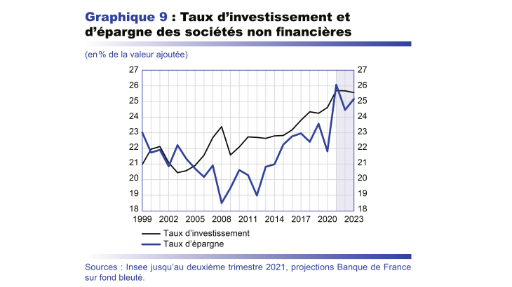 Taux d'investissement et d'épargne des sociétés non financières