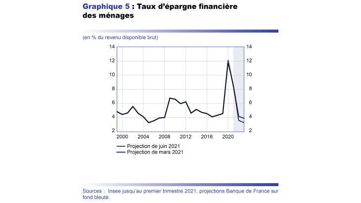 Taux d'épargne financière des ménages