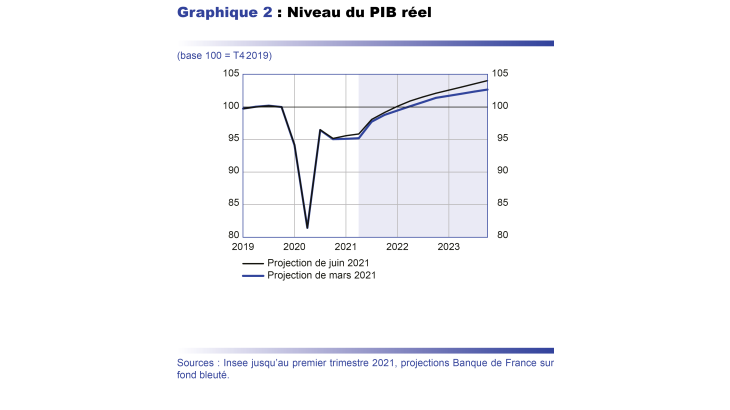 Niveau de PIB réel