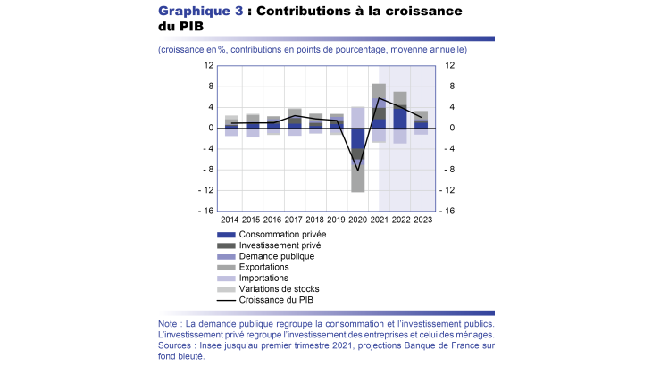 Contributions de croissance du PIB