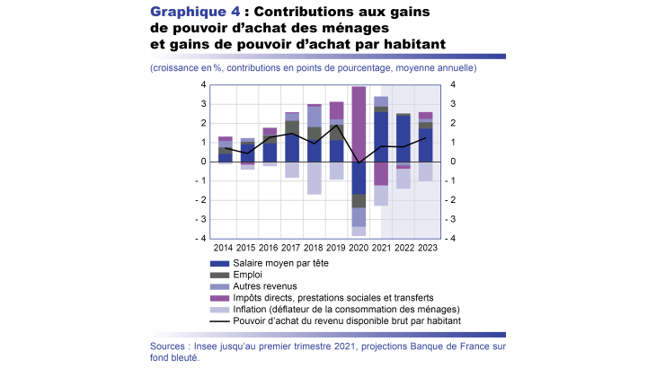 Contributions aux gains de pouvoir d'achat des ménages et gains de pouvoir d'achat par habitant