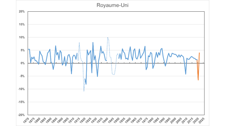 La récession actuelle au regard des précédentes. Royaume-Uni. 