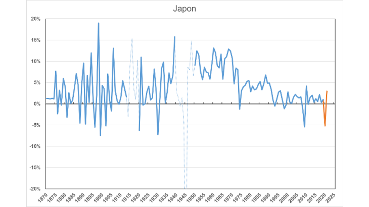 La récession actuelle au regard des précédentes. Japon. 