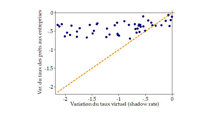 Variation du taux virtuel (shadow rate) et des taux débiteurs des banques sur la période 2012-2018 (%)