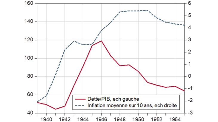 Inflation et dette publique en % du PIB au États-Unis (1939-55)