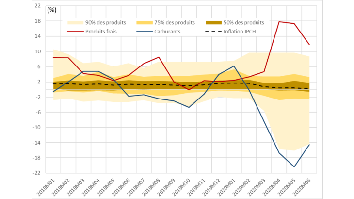 Distribution des variations de prix (en % sur douze mois glissants) par produit en France 