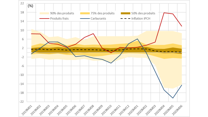 Distribution des variations de prix (en % sur douze mois glissants) par produit en France
