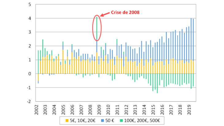 Une image contrastée des sorties nettes réelles de billets en France (Données trimestrielles CVS déflatées par le déflateur de la dépense de consommation mds€)