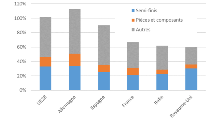 Taux de croissance des importations des pays de l’Union européenne (2002-2019) décomposées selon le type de bien.