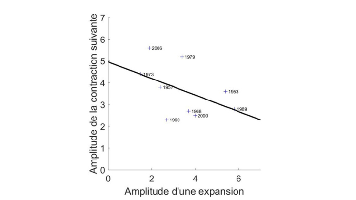 L’imprévisibilité de l’ampleur des récessions aux États-Unis de 1948 à 2019