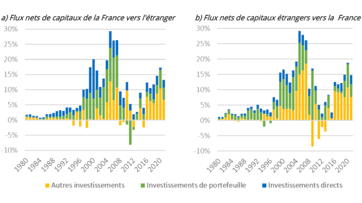 Graphique 2. Flux nets de capitaux en provenance et en direction de la France (% du PIB) Source : BDF et BRI, calcul des auteurs.
