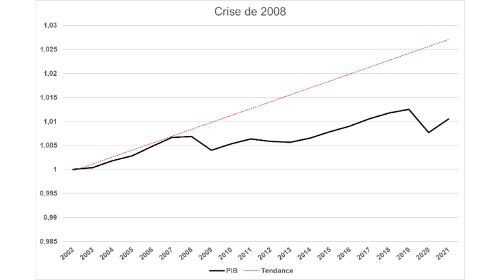 PIB de la zone euro au cours de la crise de 2008. 