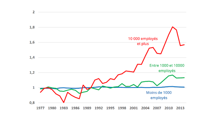 Évolution du nombre d’établissements par entreprises pour différentes tailles d’entreprises aux États-Unis (indice base 1 = 1990) 