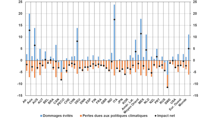 Coûts et bénéfices de la politique climatique dans le scénario de taxe carbone élevée (en % du PIB par rapport au scénario BAU, première barre : 2060, seconde : 2100)