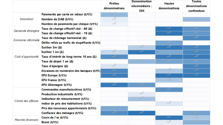 Une influence prépondérante des taux d’intérêt et de l’incertitude soulignée par l’analyse de causalité (2003-2020)