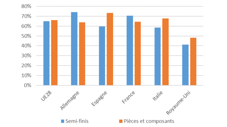 Part de l’Union européenne (28 membres) dans les importations de biens intermédiaires