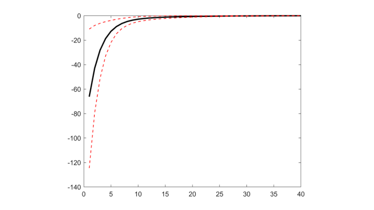 Fonction de Réponse du coefficient de liquidité à un choc positif sur le VIX de 10 points