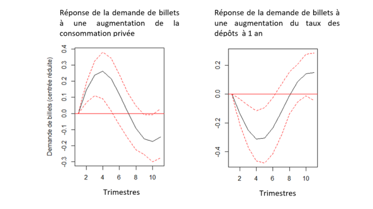 Réactions significatives à moyen terme de la demande de billets aux chocs