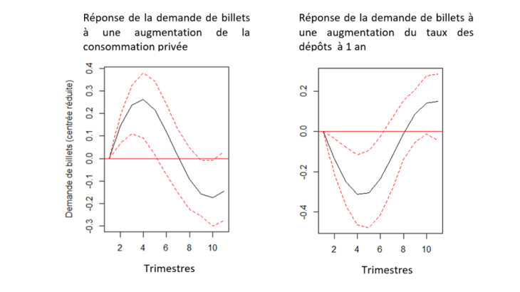 Réactions significatives à moyen terme de la demande de billets aux chocs 