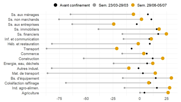 Consommation des ménages adressée aux branches (glissement annuel, en %)