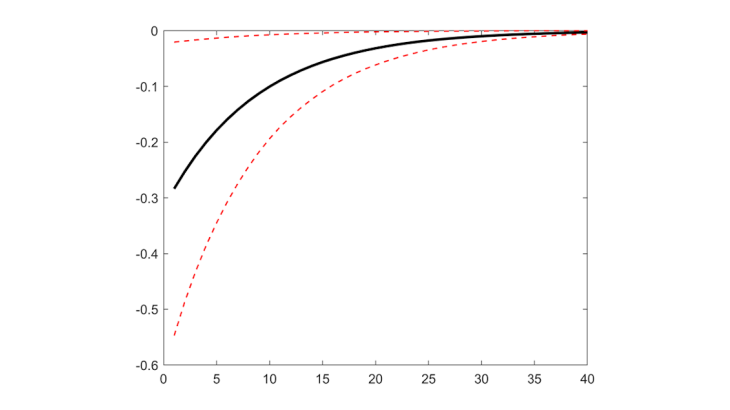 Fonction de Réponse du ratio de solvabilité à un choc positif sur le VIX de 10 points