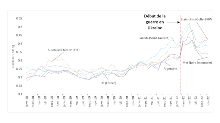 Prix internationaux du blé à l’exportation (FOB) dans différents marchés