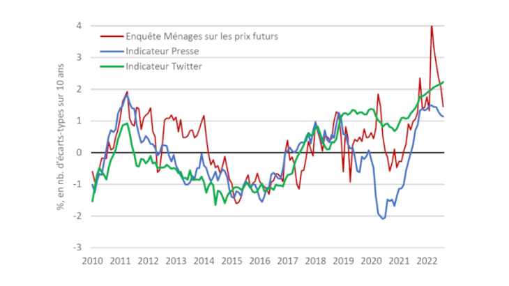 Graphique 1. Indicateurs issus des médias de perception d’inflation (centrés et réduits) Source : Factiva, Twitter, Commission Européenne, calculs des auteurs.