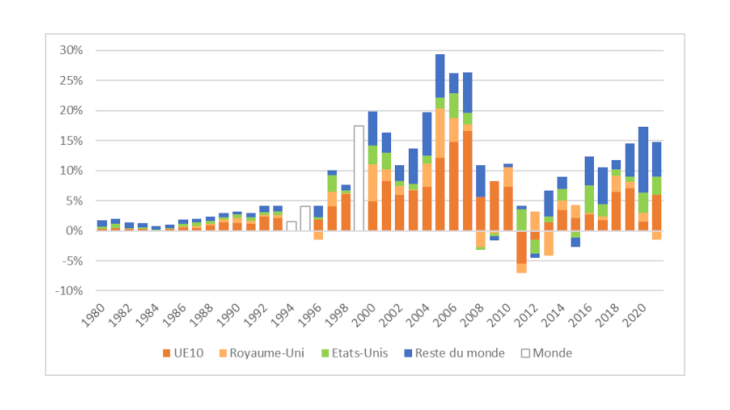 Graphique 1. Flux nets de capitaux de la France vers l’étranger (1980-2021, % du PIB) Source : BDF et BRI, calcul des auteurs.